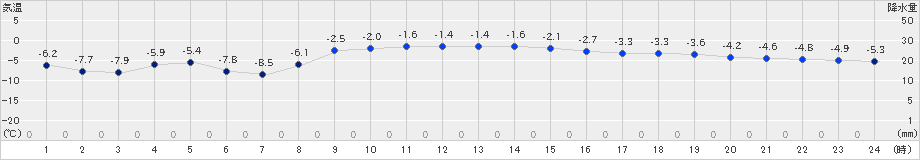 新得(>2024年12月24日)のアメダスグラフ