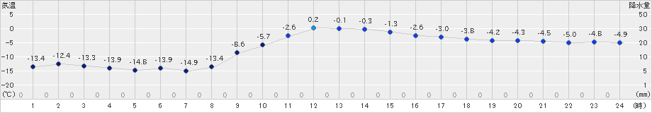 芽室(>2024年12月24日)のアメダスグラフ