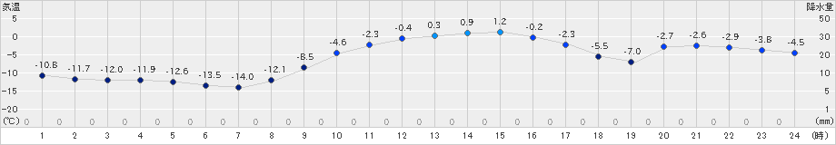 浦幌(>2024年12月24日)のアメダスグラフ