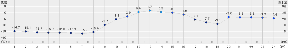 糠内(>2024年12月24日)のアメダスグラフ