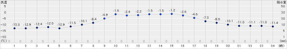 上札内(>2024年12月24日)のアメダスグラフ