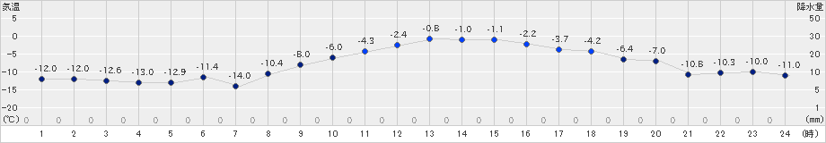 更別(>2024年12月24日)のアメダスグラフ