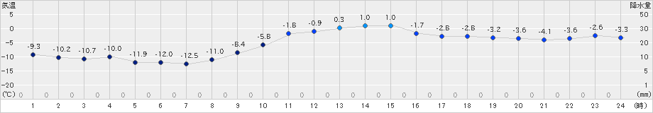 大津(>2024年12月24日)のアメダスグラフ