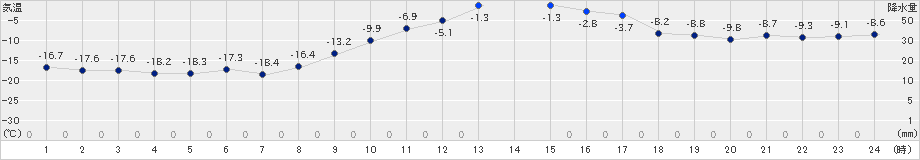 穂別(>2024年12月24日)のアメダスグラフ