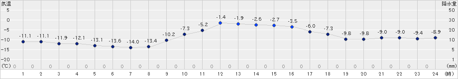 日高(>2024年12月24日)のアメダスグラフ