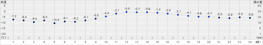 日高門別(>2024年12月24日)のアメダスグラフ