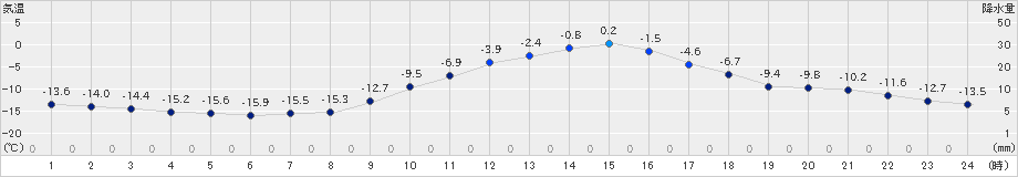 中杵臼(>2024年12月24日)のアメダスグラフ