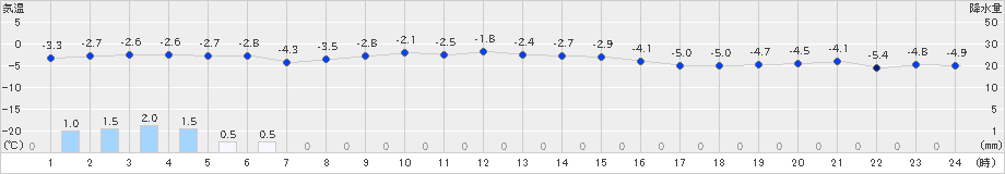 長万部(>2024年12月24日)のアメダスグラフ