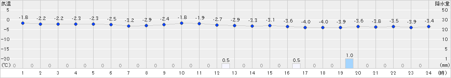 八雲(>2024年12月24日)のアメダスグラフ