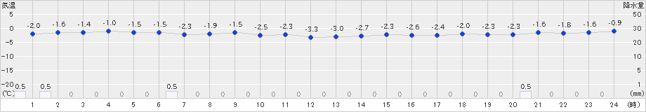 せたな(>2024年12月24日)のアメダスグラフ