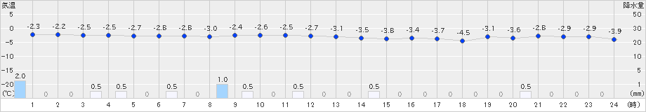 今金(>2024年12月24日)のアメダスグラフ