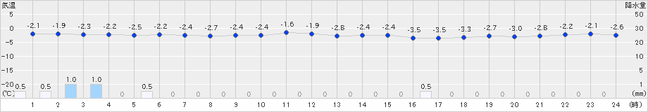 熊石(>2024年12月24日)のアメダスグラフ