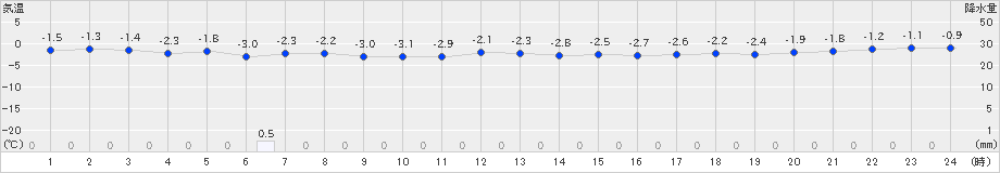 米岡(>2024年12月24日)のアメダスグラフ