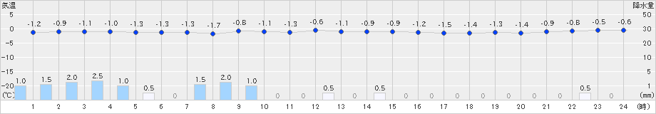 今別(>2024年12月24日)のアメダスグラフ