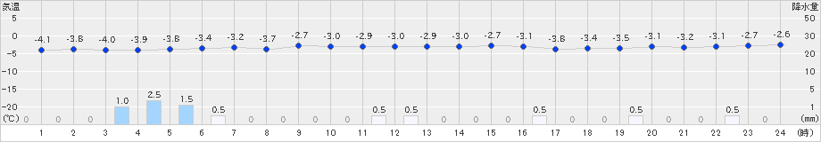 青森大谷(>2024年12月24日)のアメダスグラフ