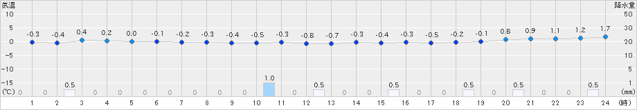 深浦(>2024年12月24日)のアメダスグラフ