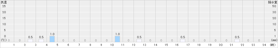 岳(>2024年12月24日)のアメダスグラフ