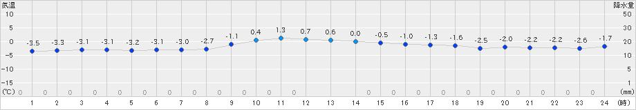 八戸(>2024年12月24日)のアメダスグラフ