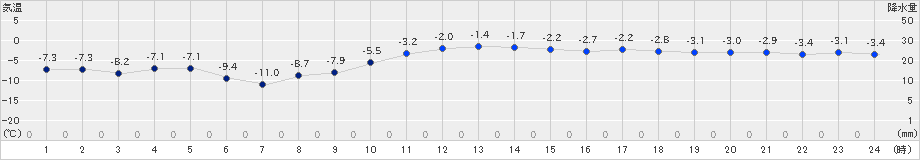 碇ケ関(>2024年12月24日)のアメダスグラフ