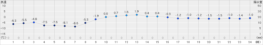 三戸(>2024年12月24日)のアメダスグラフ