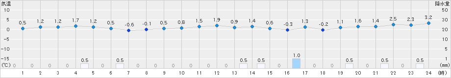 八森(>2024年12月24日)のアメダスグラフ