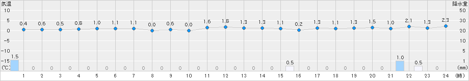 能代(>2024年12月24日)のアメダスグラフ