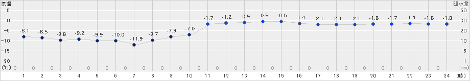 鹿角(>2024年12月24日)のアメダスグラフ