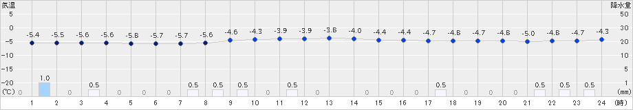 八幡平(>2024年12月24日)のアメダスグラフ