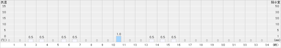 桧木内(>2024年12月24日)のアメダスグラフ