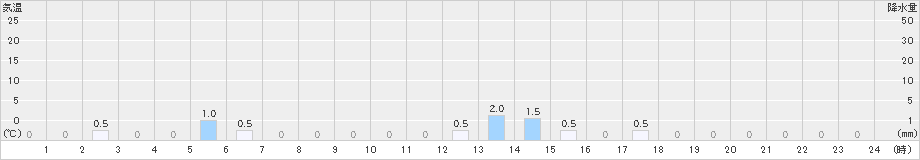 仁別(>2024年12月24日)のアメダスグラフ