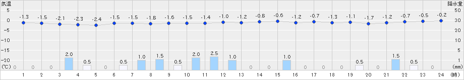 雄和(>2024年12月24日)のアメダスグラフ