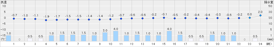 大正寺(>2024年12月24日)のアメダスグラフ