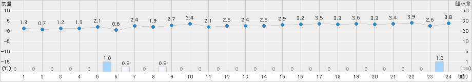 にかほ(>2024年12月24日)のアメダスグラフ