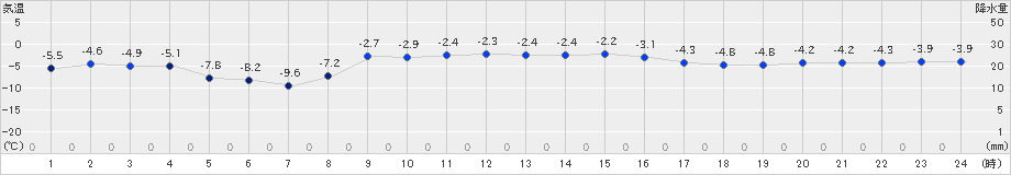 奥中山(>2024年12月24日)のアメダスグラフ