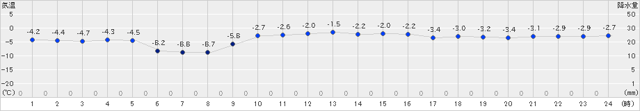 葛巻(>2024年12月24日)のアメダスグラフ