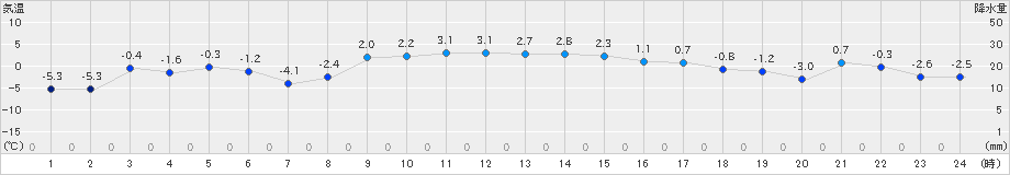 普代(>2024年12月24日)のアメダスグラフ