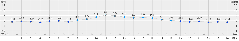 宮古(>2024年12月24日)のアメダスグラフ