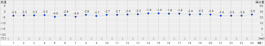 沢内(>2024年12月24日)のアメダスグラフ