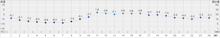 花巻(>2024年12月24日)のアメダスグラフ