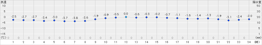 遠野(>2024年12月24日)のアメダスグラフ