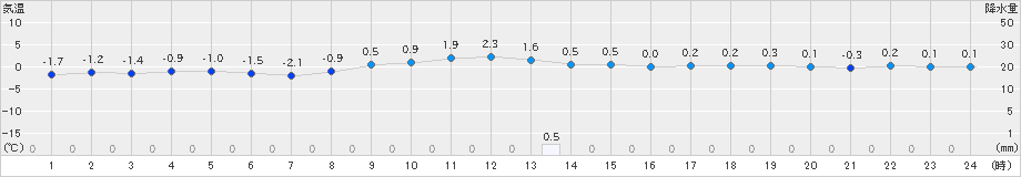 江刺(>2024年12月24日)のアメダスグラフ