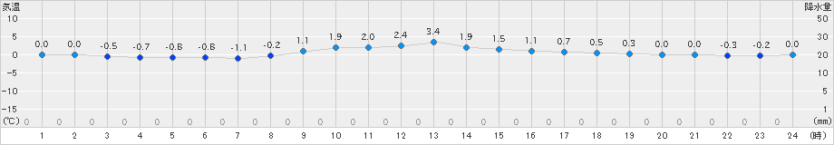 住田(>2024年12月24日)のアメダスグラフ