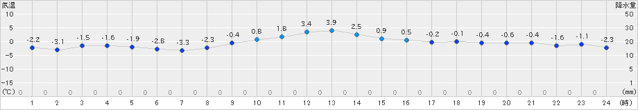 一関(>2024年12月24日)のアメダスグラフ