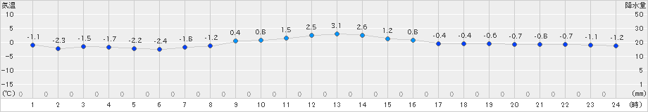 千厩(>2024年12月24日)のアメダスグラフ