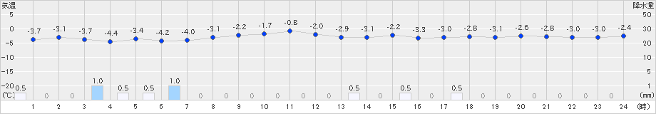 駒ノ湯(>2024年12月24日)のアメダスグラフ