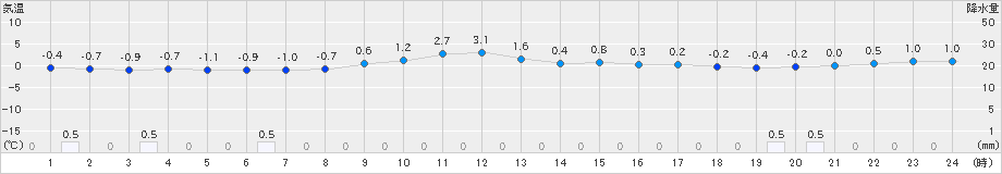 大衡(>2024年12月24日)のアメダスグラフ