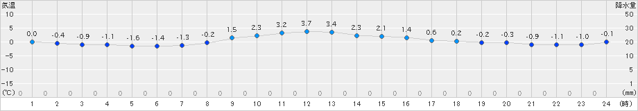 石巻(>2024年12月24日)のアメダスグラフ