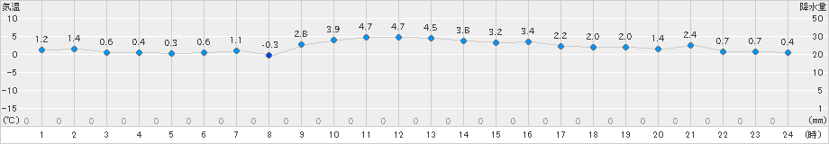 仙台(>2024年12月24日)のアメダスグラフ