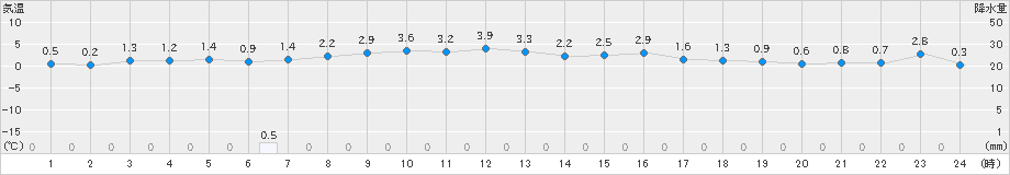 白石(>2024年12月24日)のアメダスグラフ