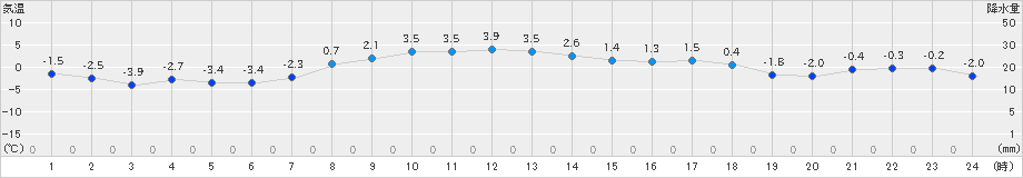 蔵王(>2024年12月24日)のアメダスグラフ